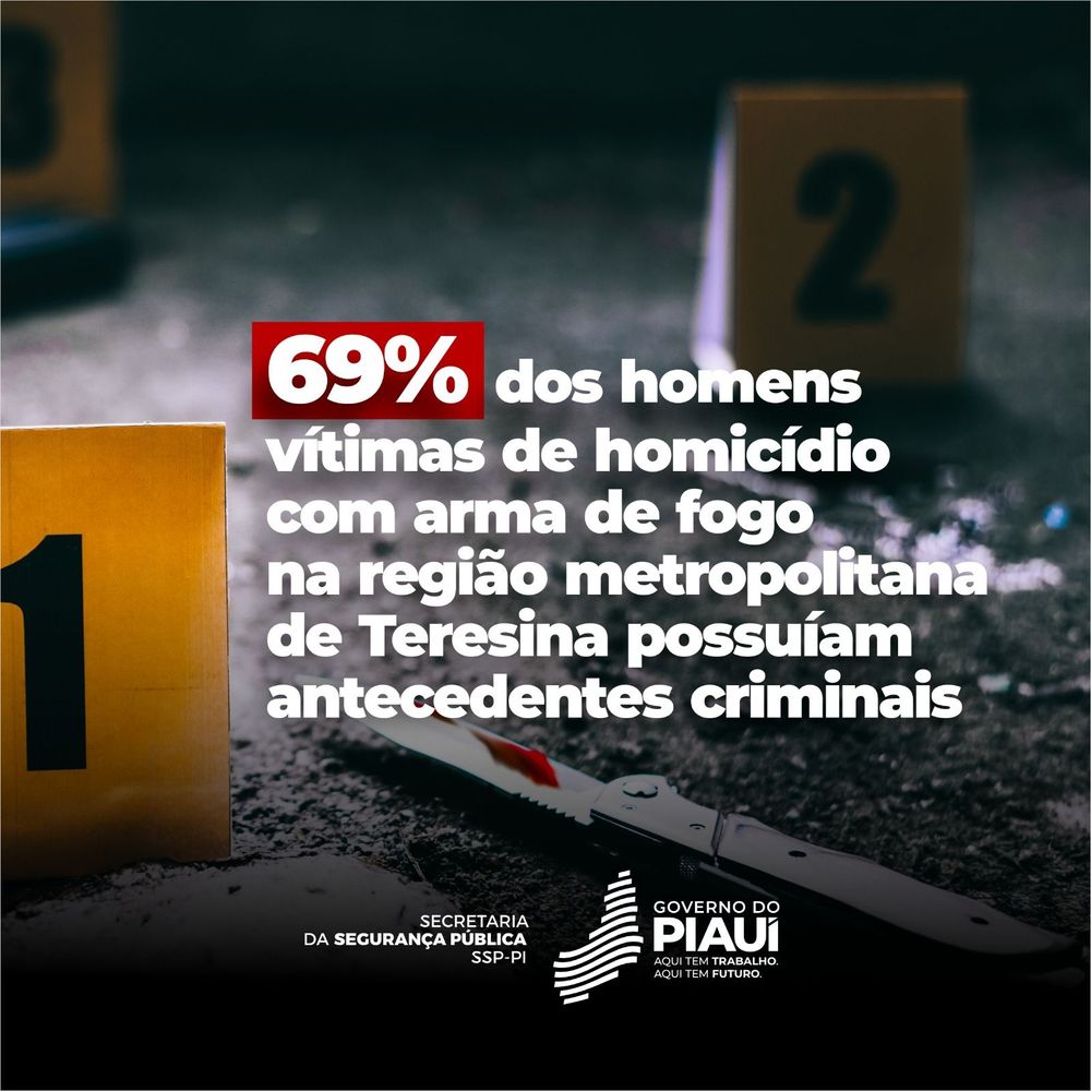 Teresina: 69% das vítimas de homicídios possuíam antecedentes criminais