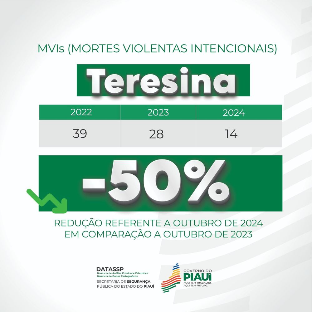 Teresina e Parnaíba registram queda de 50% e 60% nas mortes violentas no mês de outubro